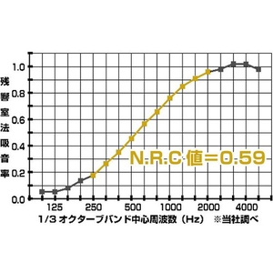 トラスコ中山 TRUSCO 吸音パネル マグネット付 45cm×45cm 厚20mm ベージュ FC849HD-1158440-イメージ3